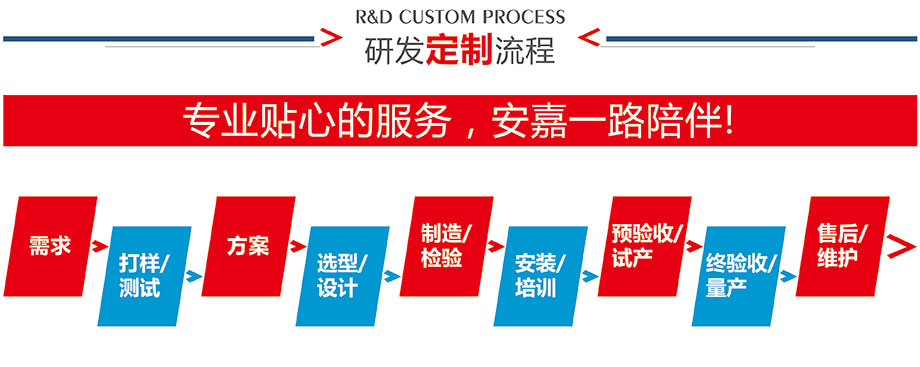 研发定制流程